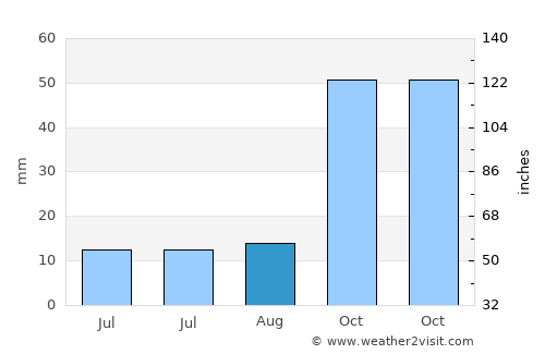 Villarrobledo average rain in August