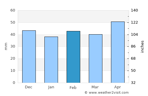 Villarrobledo average rain in February