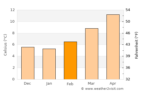 Villarrobledo average temperature in February