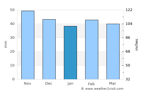 Villarrobledo average rain in January