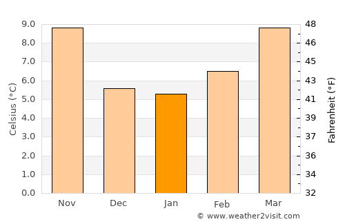 Villarrobledo average temperature in January