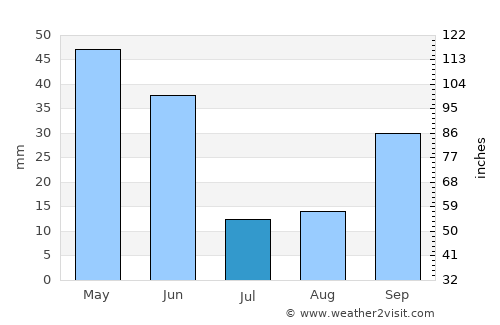 Villarrobledo average rain in July