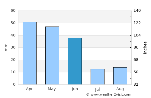 Villarrobledo average rain in June