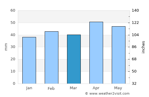 Villarrobledo average rain in March