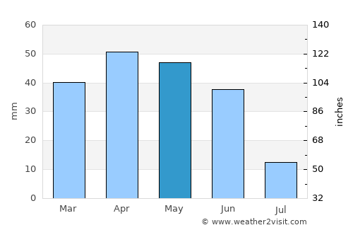 Villarrobledo average rain in May