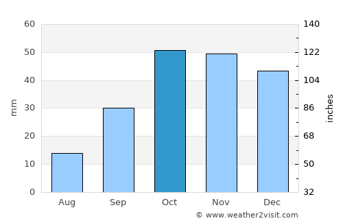 Villarrobledo average rain in October