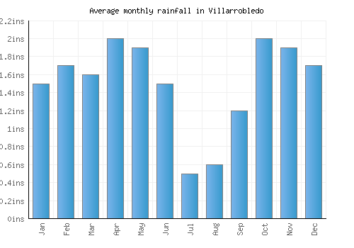 Villarrobledo monthly rainfall chart (inches)