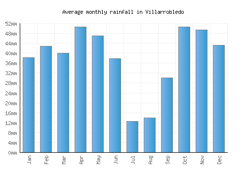 Villarrobledo monthly rainfall chart (mm)