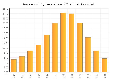 Villarrobledo average temperature chart (Celsius)
