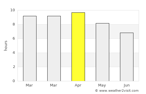 Villasis average rain in April