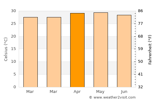 Villasis average temperature in April
