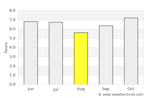 Villasis average rain in August
