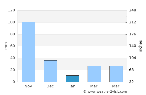 Villasis average rain in January