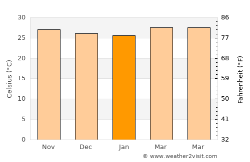 Villasis average temperature in January