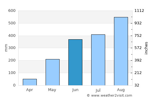 Villasis average rain in June