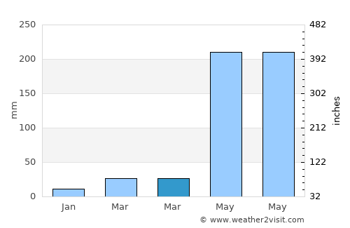 Villasis average rain in March