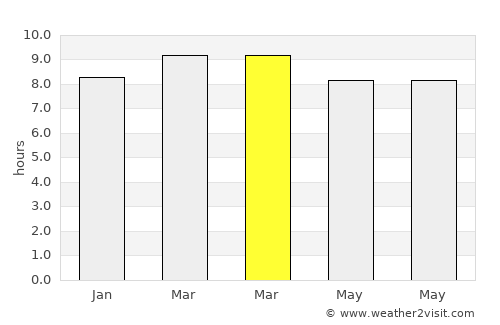 Villasis average rain in March