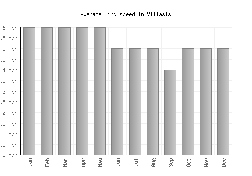 Villasis average winspeed by month (mph)