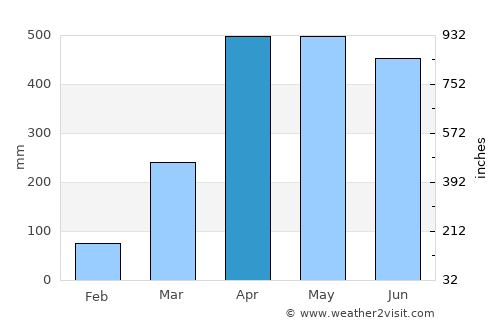 Villavicencio average rain in April