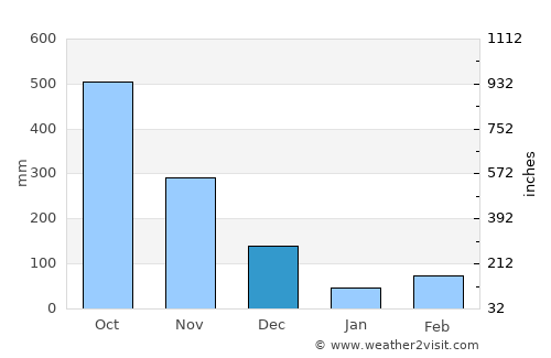 Villavicencio average rain in December