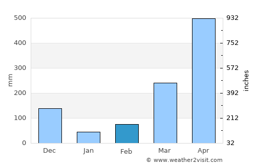 Villavicencio average rain in February