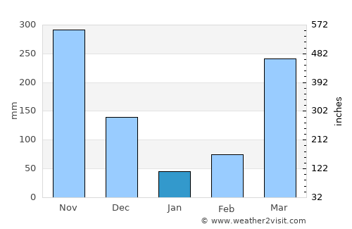 Villavicencio average rain in January