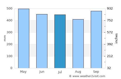 Villavicencio average rain in July