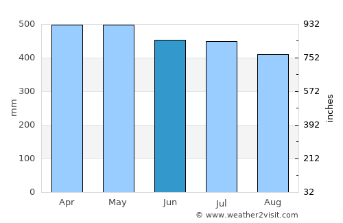 Villavicencio average rain in June