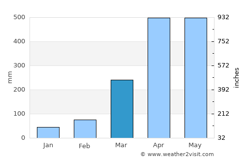 Villavicencio average rain in March