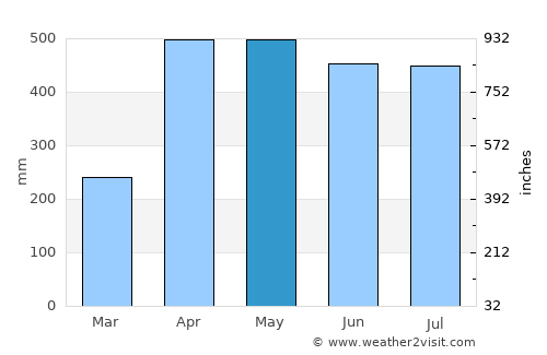 Villavicencio average rain in May
