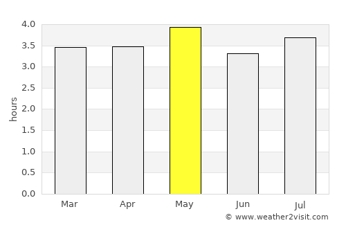 Villavicencio average rain in May