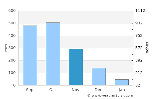Villavicencio average rain in November