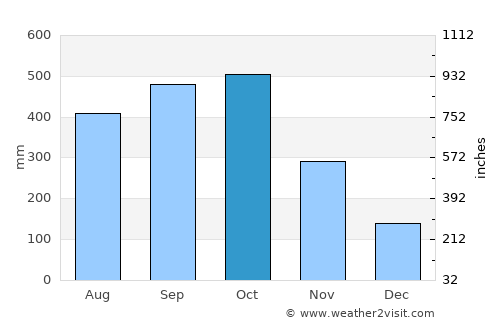 Villavicencio average rain in October