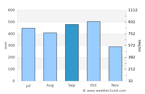 Villavicencio average rain in September