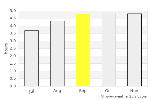 Villavicencio average rain in September