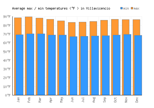 Villavicencio average minimum / maximum temperatures (Fahrenheit)