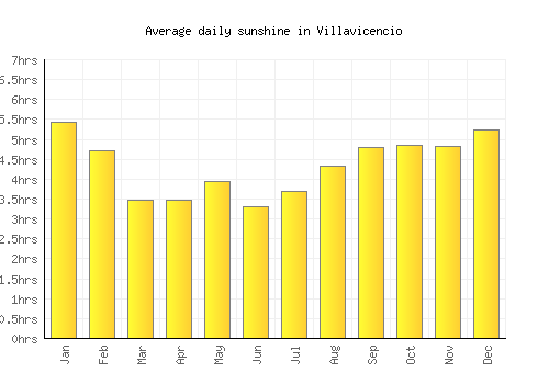 Villavicencio average daily sunshine chart
