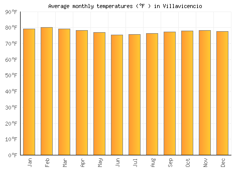 Villavicencio average temperature chart (Fahrenheit)