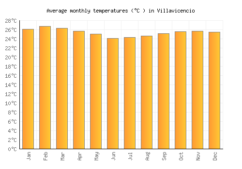 Villavicencio average temperature chart (Celsius)