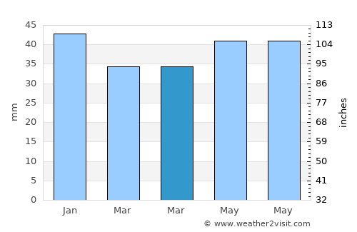 Villaviciosa de Odón average rain in March