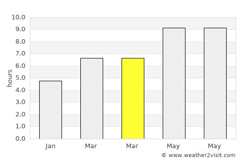 Villaviciosa de Odón average rain in March