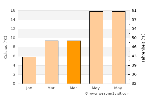 Villaviciosa de Odón average temperature in March