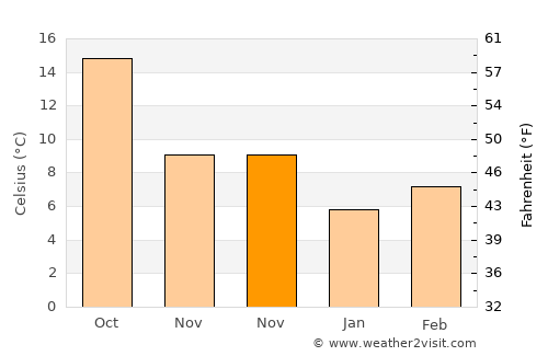 Villaviciosa de Odón average temperature in November
