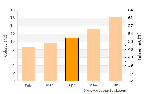 Villaviciosa average temperature in April