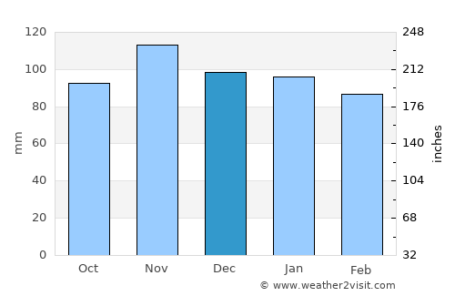 Villaviciosa average rain in December