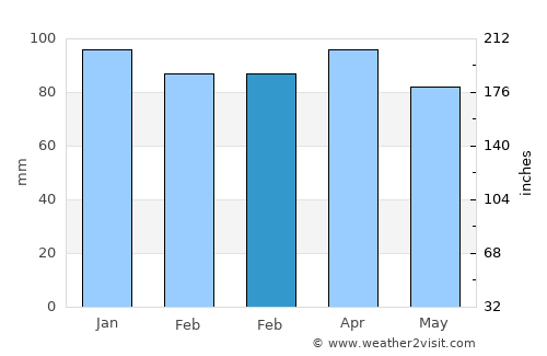 Villaviciosa average rain in February