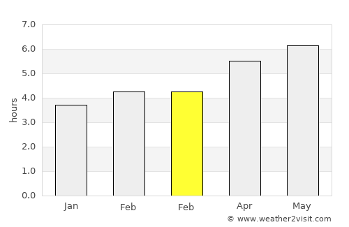 Villaviciosa average rain in February
