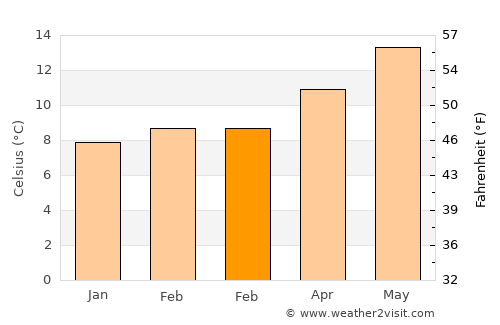 Villaviciosa average temperature in February
