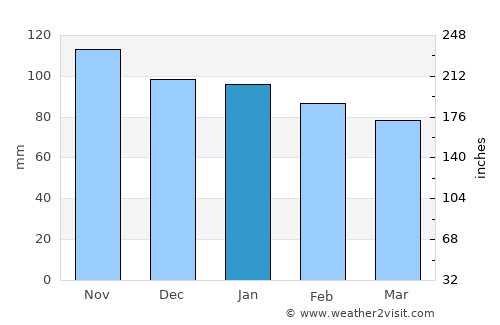 Villaviciosa average rain in January