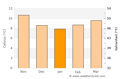 Villaviciosa average temperature in January